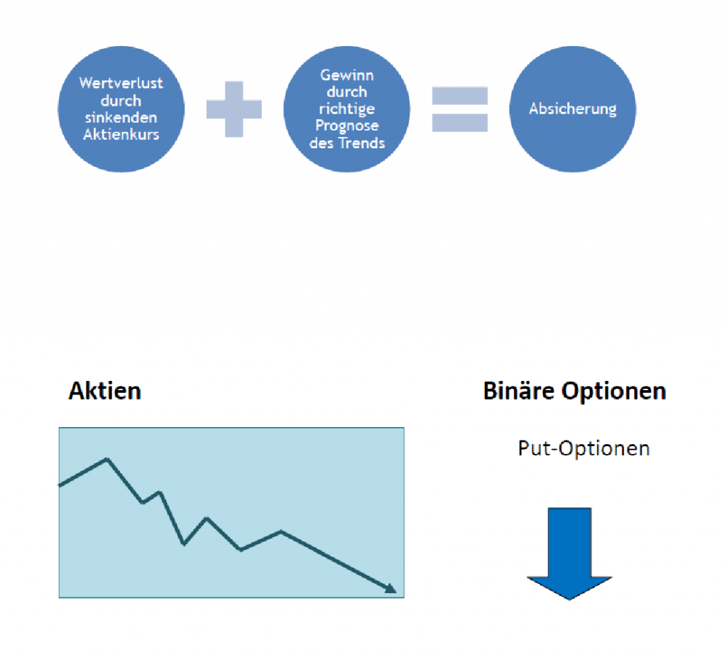 Das Zusammenspiel von Aktien und Binären Optionen