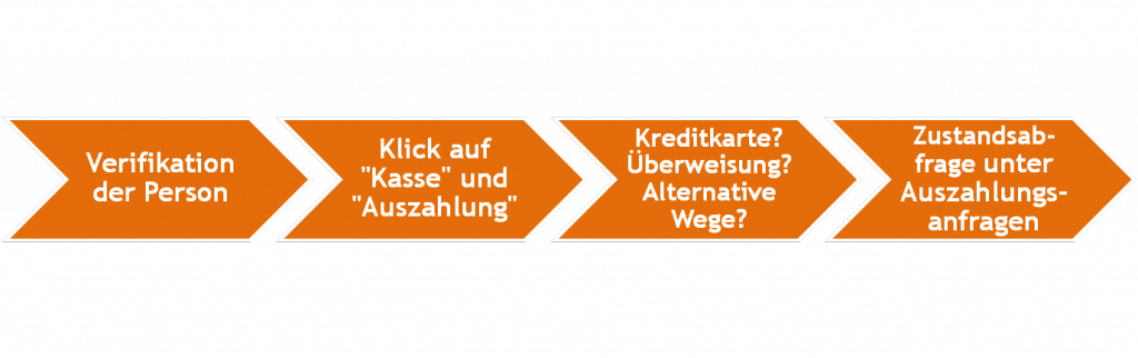Der schnelle Weg zur Auszahlung
