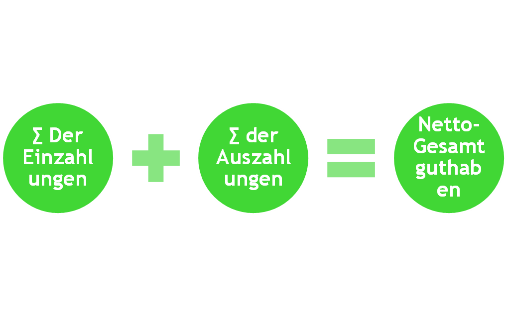 Die Rechnung zum Netto-Gesamtguthaben