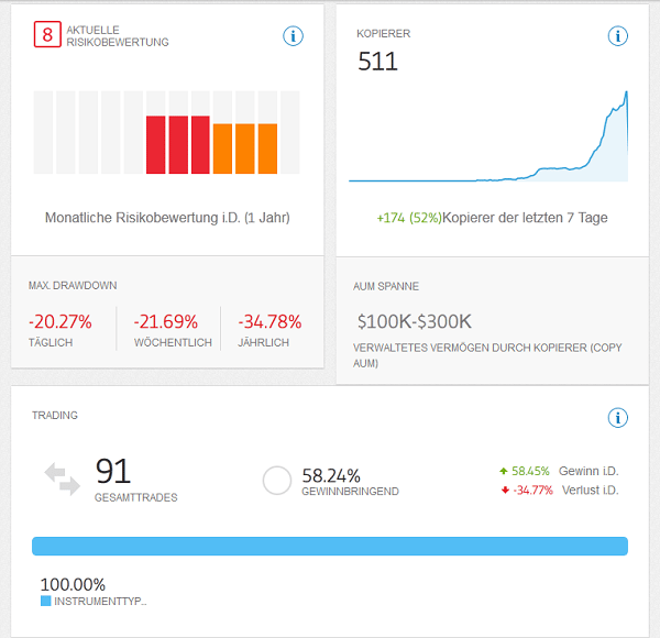 Im OpenBook von eToro können zahlreiche Statistiken zu jedem Trader eingesehen werden.