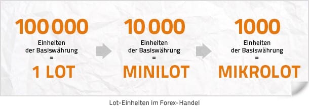 Lot Einheiten im Forex Handel erklärt