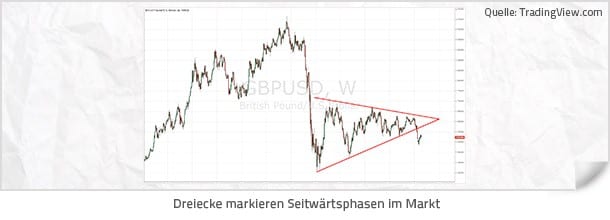 Forex Strategie - Wichtige Chartformationen - Dreiecke markieren Seitwärtsphasen im Markt