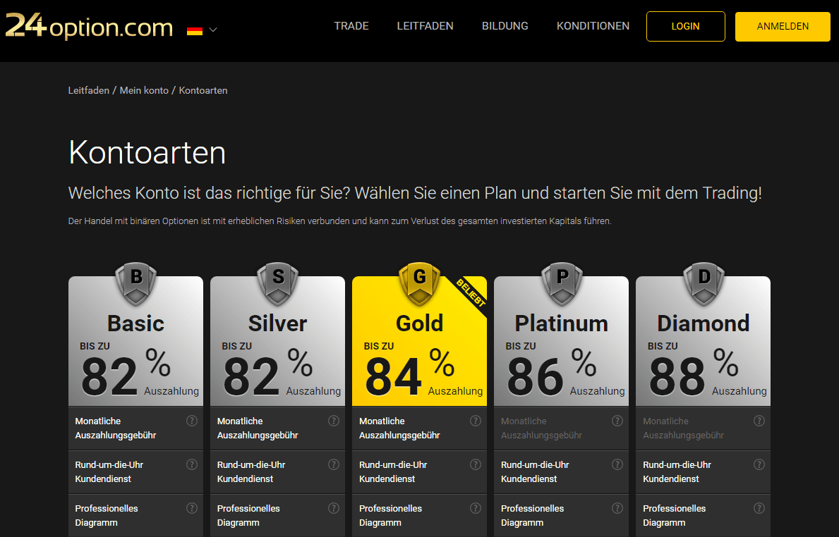 Binäre Optionen traden lernen - Schritt für Schritt