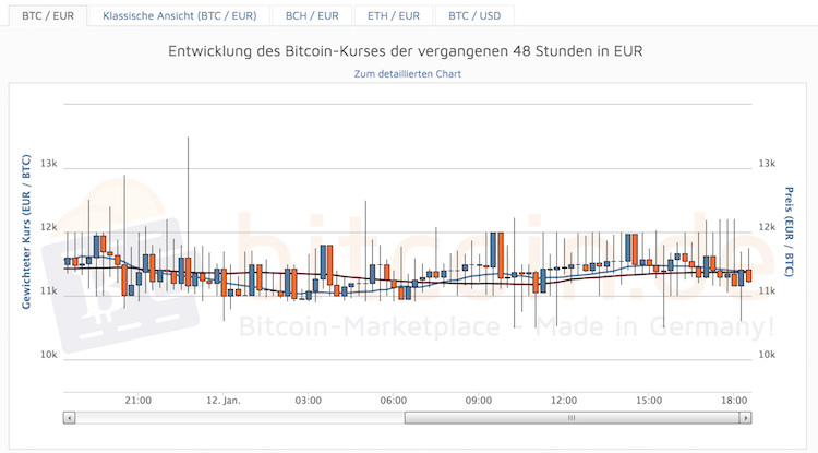 Bitcoin.de Entwicklung der Kryptowährungen