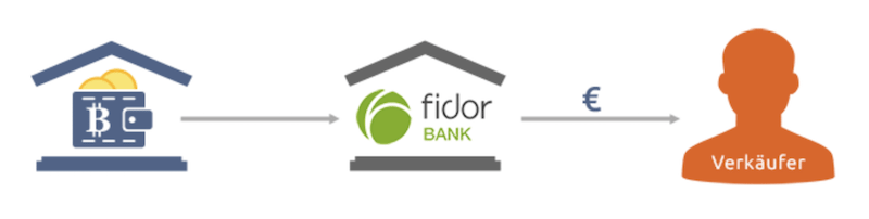 Bitcoin.de Fidor Bank