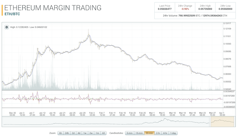 Poloniex Margin Trading