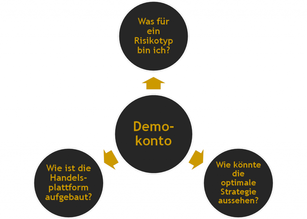 Drei Gründe für ein Demokonto