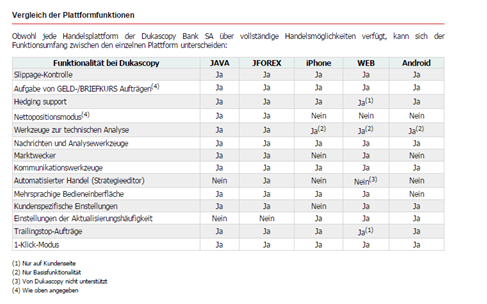 Die Plattformfunktionen von Ducascopy im Vergleich