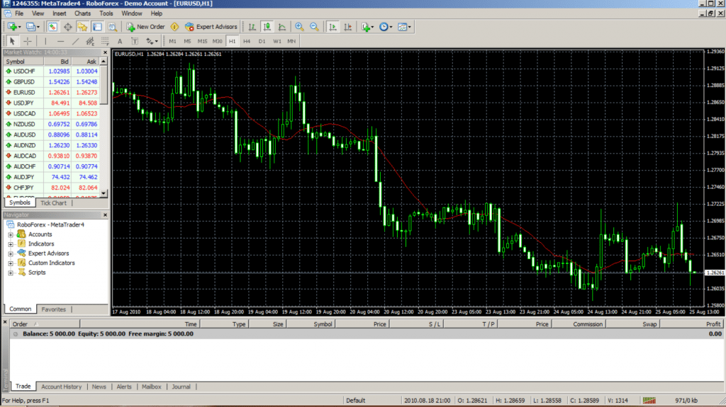 Der MetaTrader 4 bringt eine professionelle Benutzeroberfläche mit