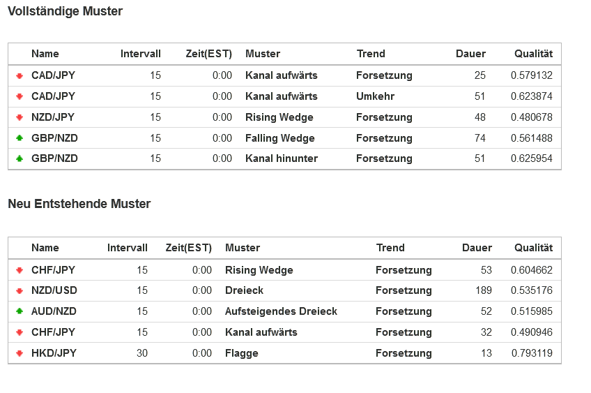 So ähnlich können Forexmuster von Analyseprogrammen beschrieben werden