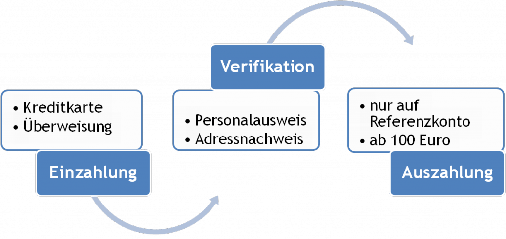 Von der Einzahlung zur Auszahlung