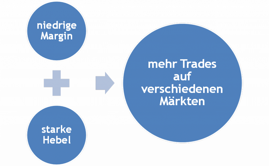 Mehr Handel dank Hebel und Margin