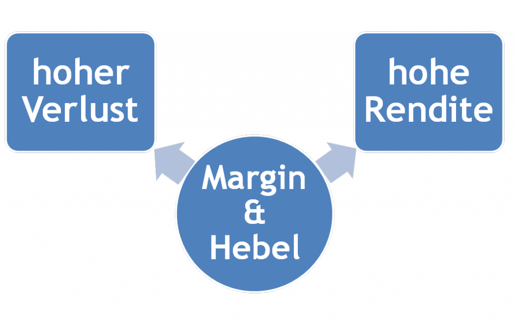 Die Auswirkungen von Hebel und Margin