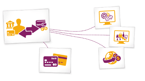Hoher Sicherheitsstandard bei Skrill