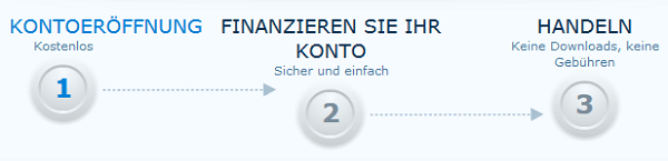 Erfahrungen mit anyoption: Die Kontoeröffnung