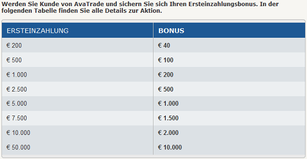 Das Bonusmodell von AvaTrade