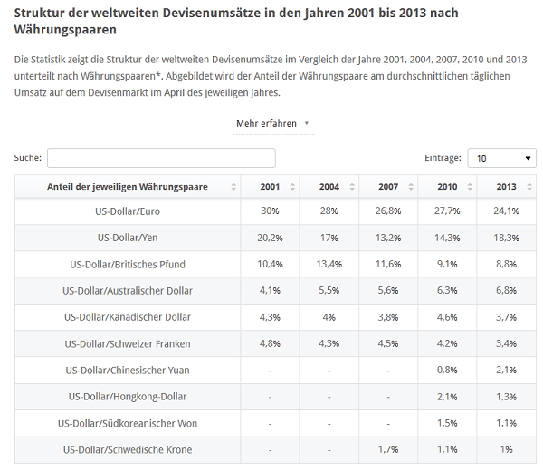 Die meisten Umsätze im Devisenhandel werden mit dem Währungspaar EUR/USD erzielt
