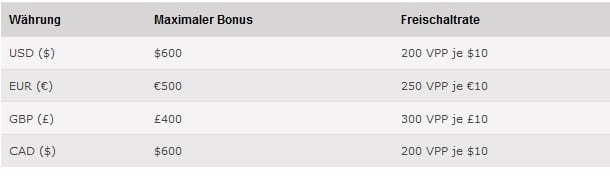 PokerStars Bonus freispielen